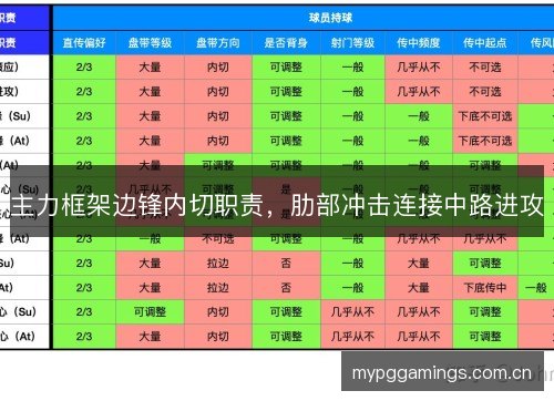 主力框架边锋内切职责，肋部冲击连接中路进攻